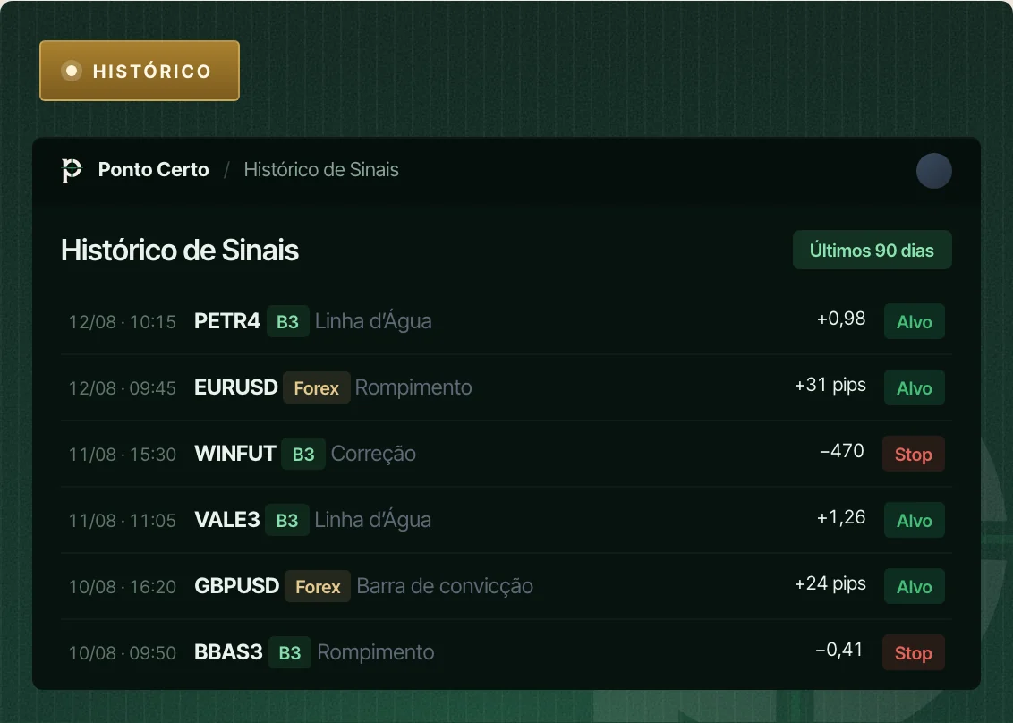Tela do Ponto Certo: histórico de sinais